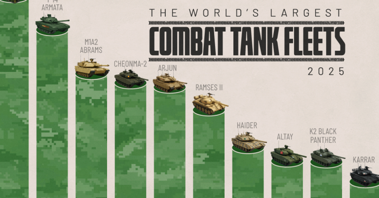 برترین ارتش‌های جهان از نظر تعداد تانک در سال ۲۰۲۵